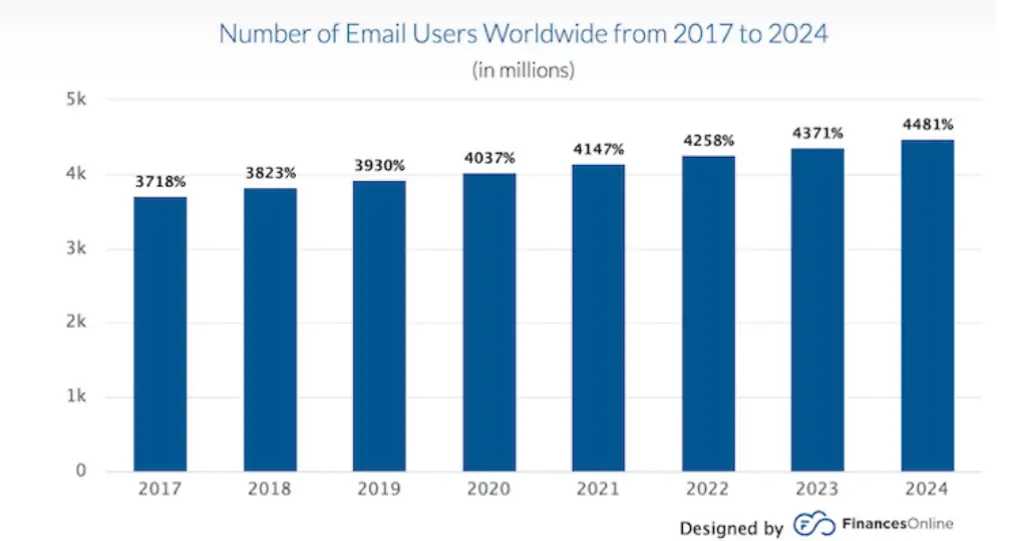 Email Users chart 